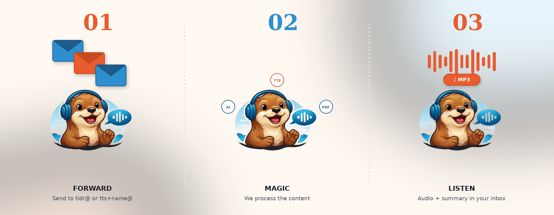 Three-step process: send, process, receive